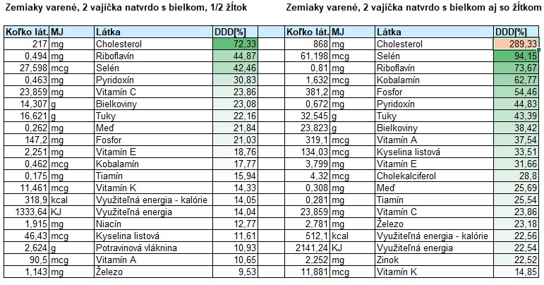 Tabuľky výživy vajíčka